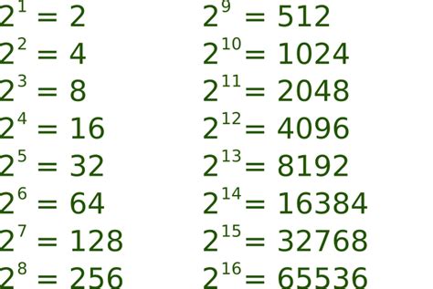 The Power of a 2.